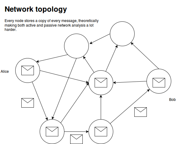 SMSG network topology